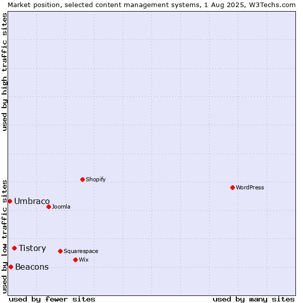 Market position of Tistory vs. Beacons vs. Umbraco