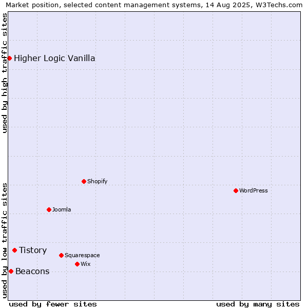 Market position of Tistory vs. Beacons vs. Higher Logic Vanilla