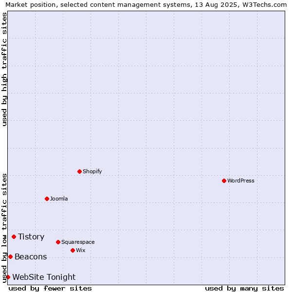 Market position of Tistory vs. Beacons vs. WebSite Tonight