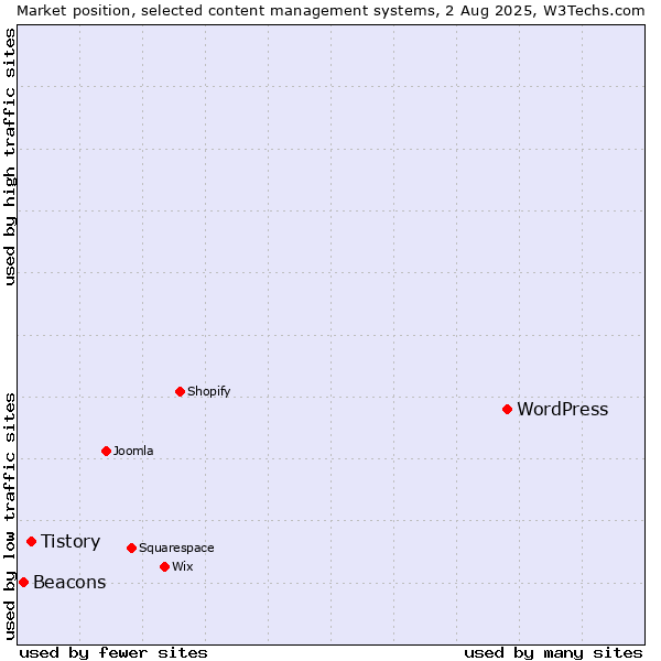 Market position of WordPress vs. Tistory vs. Beacons