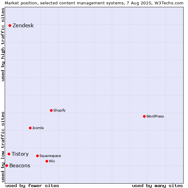 Market position of Zendesk vs. Tistory vs. Beacons