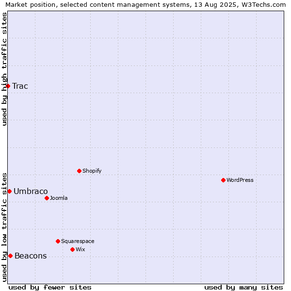 Market position of Beacons vs. Umbraco vs. Trac