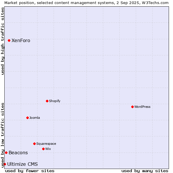 Market position of XenForo vs. Beacons vs. Ultimize CMS