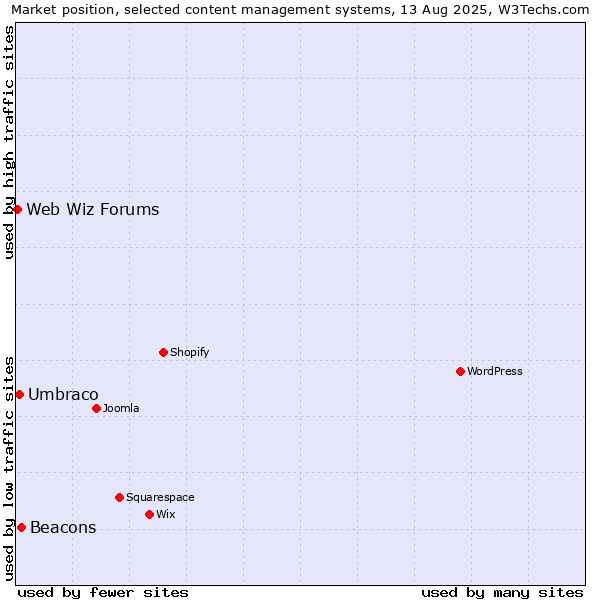 Market position of Beacons vs. Umbraco vs. Web Wiz Forums