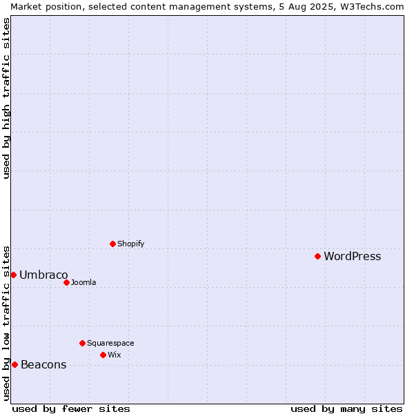 Market position of WordPress vs. Beacons vs. Umbraco