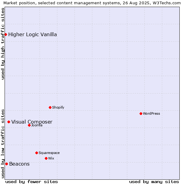 Market position of Visual Composer vs. Beacons vs. Higher Logic Vanilla