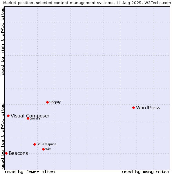 Market position of WordPress vs. Visual Composer vs. Beacons