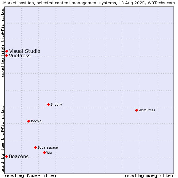 Market position of Visual Studio vs. Beacons vs. VuePress