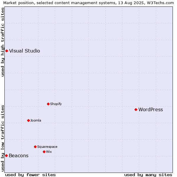 Market position of WordPress vs. Visual Studio vs. Beacons