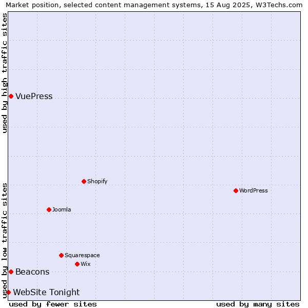 Market position of Beacons vs. VuePress vs. WebSite Tonight