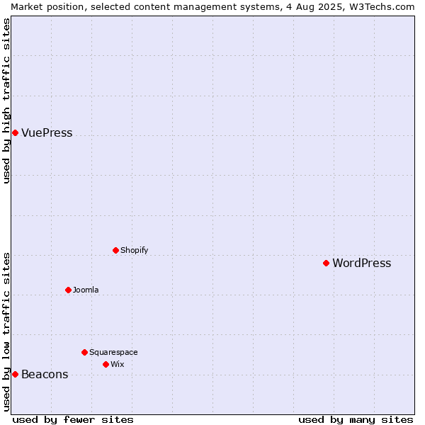 Market position of WordPress vs. Beacons vs. VuePress