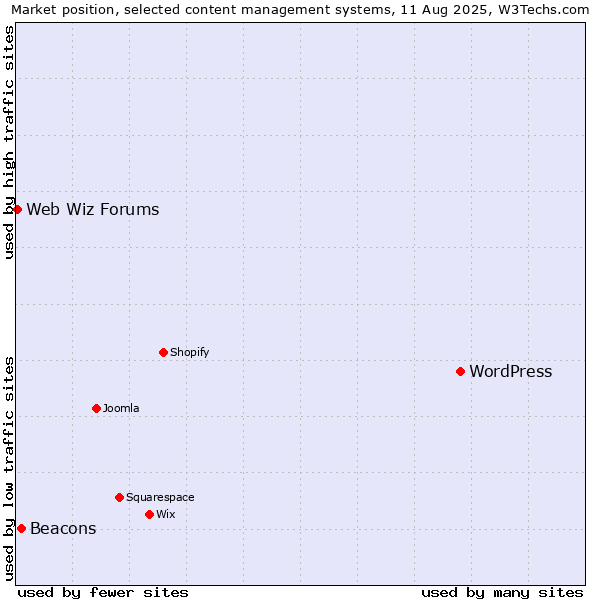 Market position of WordPress vs. Beacons vs. Web Wiz Forums