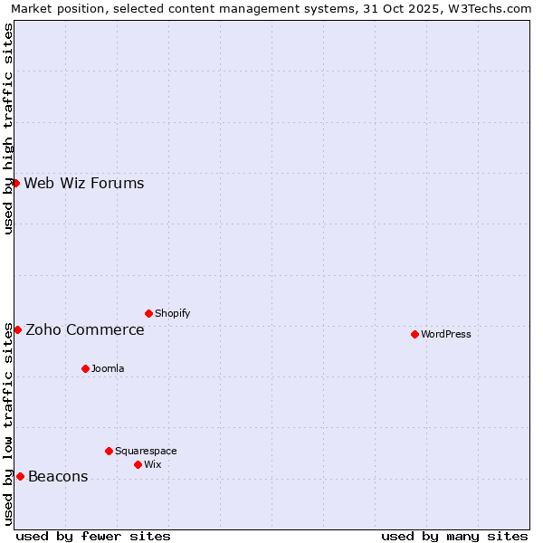 Market position of Beacons vs. Zoho Commerce vs. Web Wiz Forums