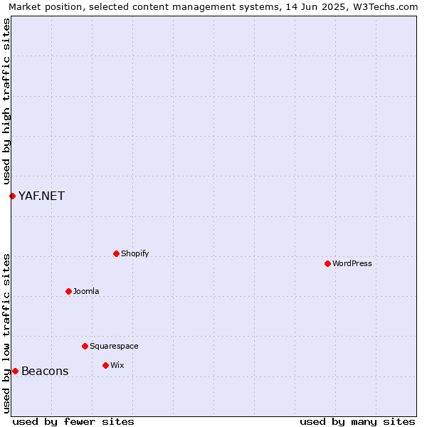 Market position of Beacons vs. YAF.NET