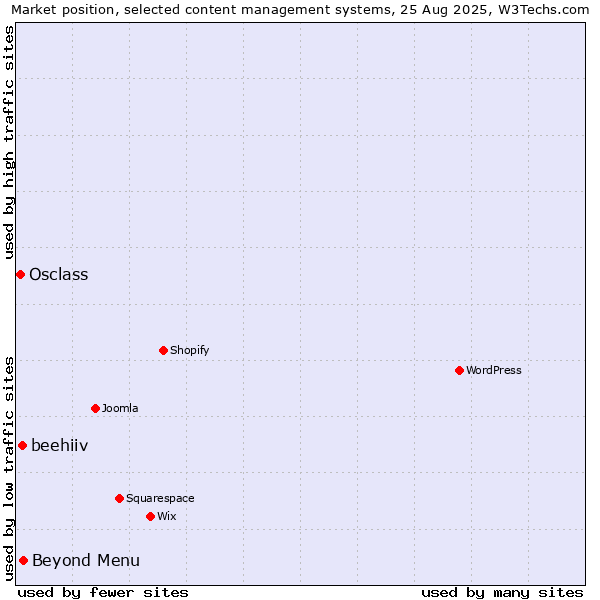 Market position of Beyond Menu vs. beehiiv vs. Osclass