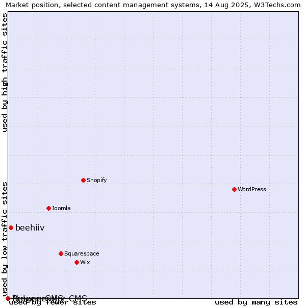 Market position of beehiiv vs. BrowserCMS vs. Netgenerator CMS