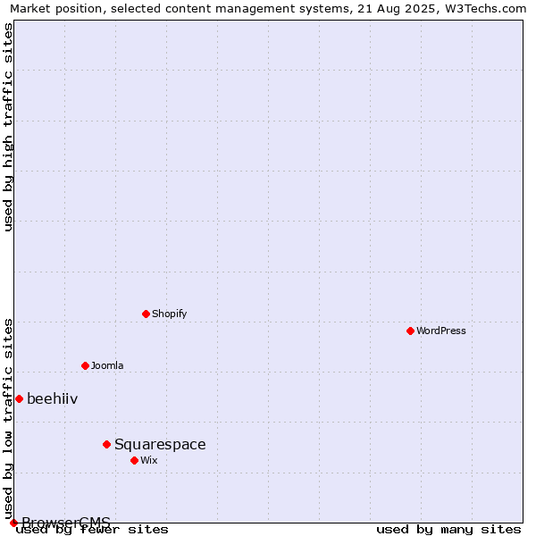 Market position of Squarespace vs. beehiiv vs. BrowserCMS
