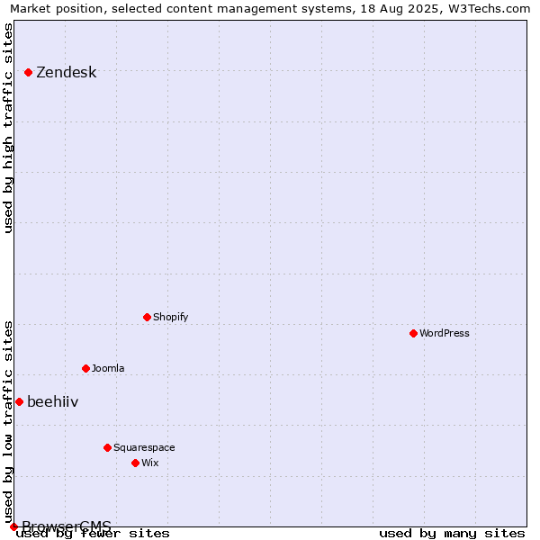 Market position of Zendesk vs. beehiiv vs. BrowserCMS