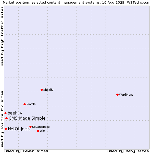 Market position of CMS Made Simple vs. NetObjects vs. beehiiv