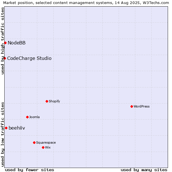 Market position of beehiiv vs. NodeBB vs. CodeCharge Studio