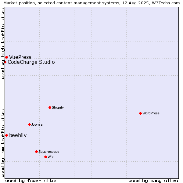 Market position of beehiiv vs. VuePress vs. CodeCharge Studio