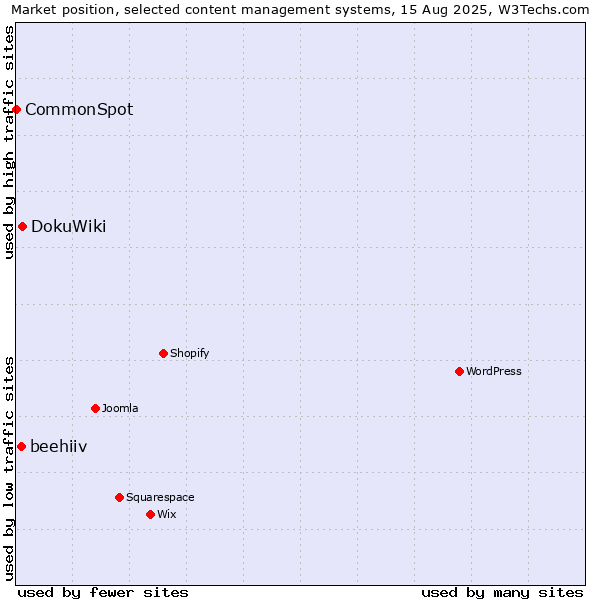 Market position of DokuWiki vs. beehiiv vs. CommonSpot