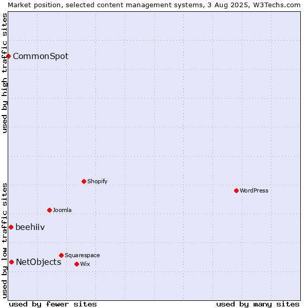 Market position of NetObjects vs. beehiiv vs. CommonSpot
