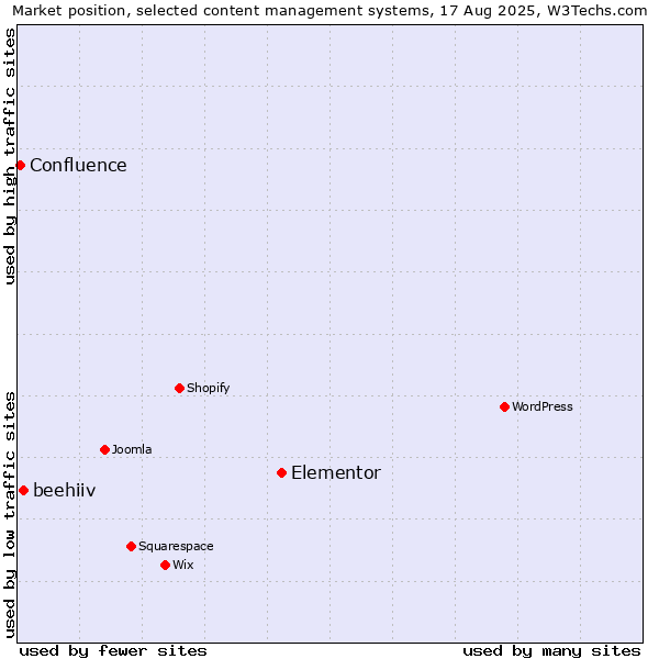 Market position of Elementor vs. beehiiv vs. Confluence