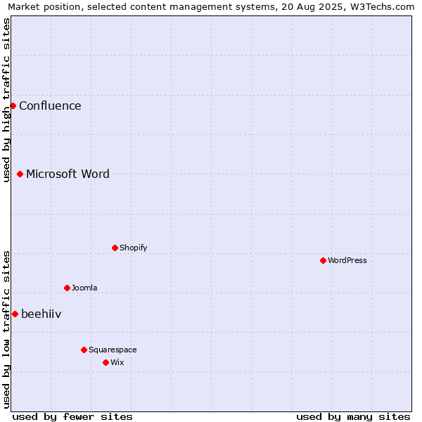 Market position of Microsoft Word vs. beehiiv vs. Confluence
