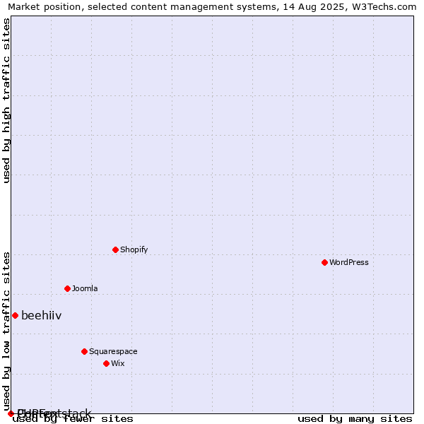 Market position of beehiiv vs. PHPFox vs. Contentstack