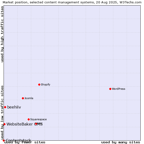 Market position of beehiiv vs. WebsiteBaker CMS vs. Contentstack