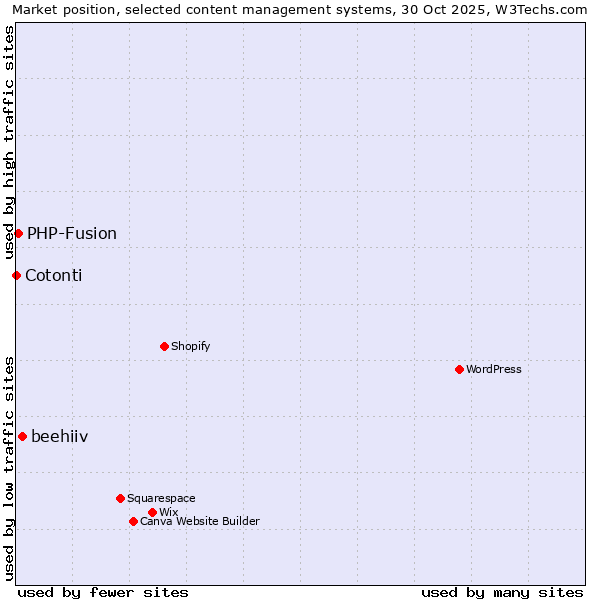 Market position of beehiiv vs. PHP-Fusion vs. Cotonti