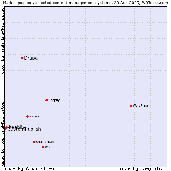 Market position of Drupal vs. beehiiv vs. CustomPublish
