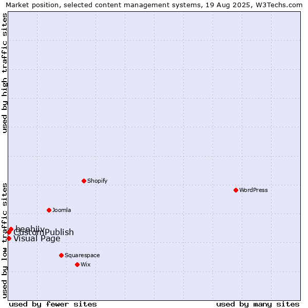 Market position of beehiiv vs. Visual Page vs. CustomPublish