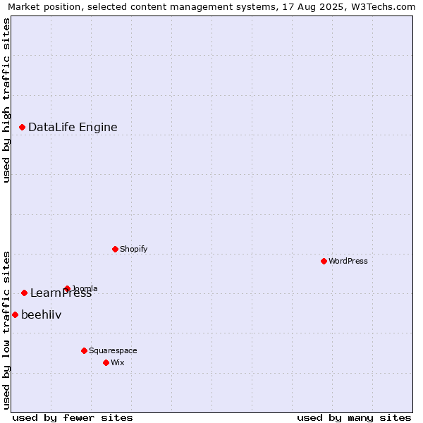 Market position of LearnPress vs. DataLife Engine vs. beehiiv