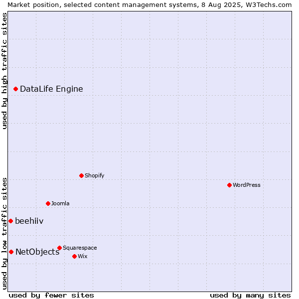 Market position of DataLife Engine vs. NetObjects vs. beehiiv