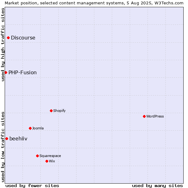 Market position of Discourse vs. beehiiv vs. PHP-Fusion