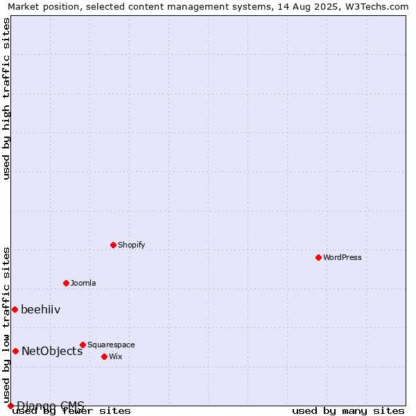 Market position of NetObjects vs. beehiiv vs. Django CMS
