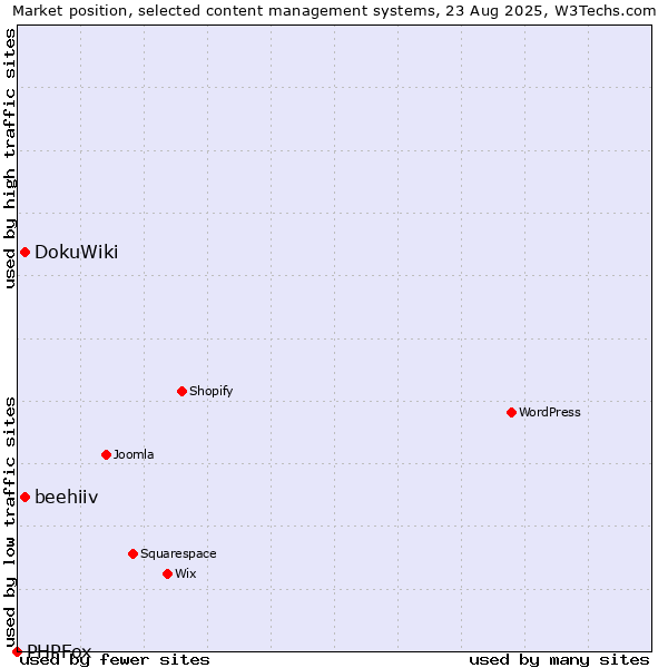 Market position of DokuWiki vs. beehiiv vs. PHPFox