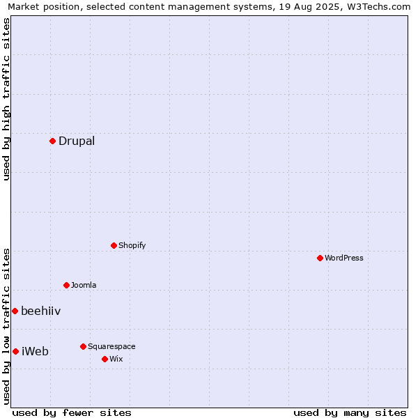 Market position of Drupal vs. iWeb vs. beehiiv