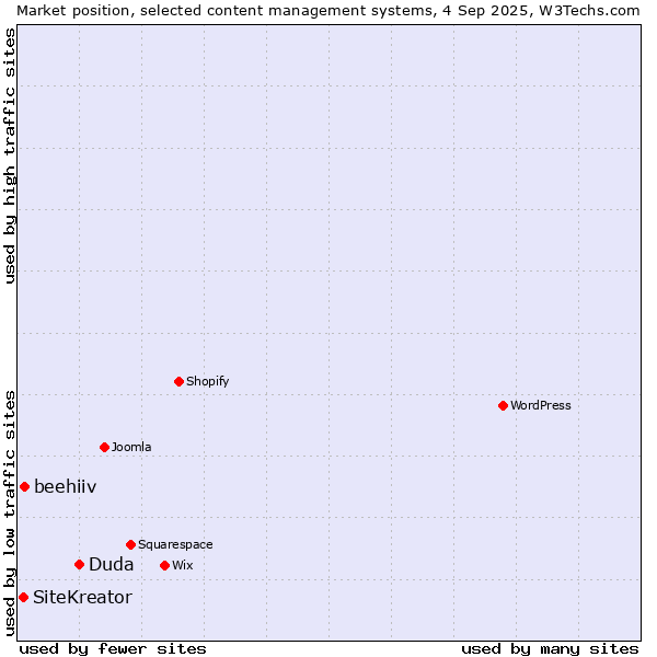 Market position of Duda vs. beehiiv vs. SiteKreator