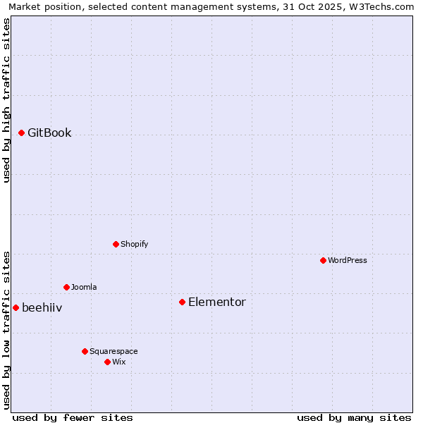 Market position of Elementor vs. GitBook vs. beehiiv