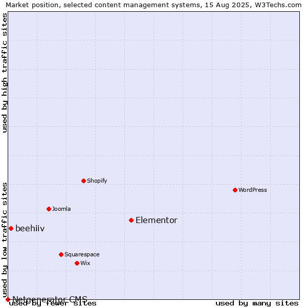 Market position of Elementor vs. beehiiv vs. Netgenerator CMS