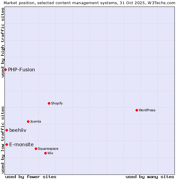 Market position of E-monsite vs. beehiiv vs. PHP-Fusion