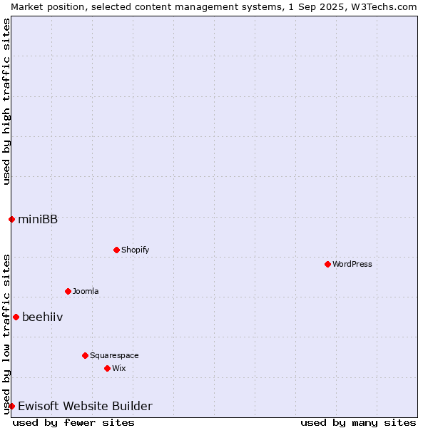 Market position of beehiiv vs. Ewisoft Website Builder vs. miniBB