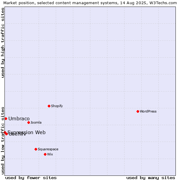 Market position of beehiiv vs. Umbraco vs. Expression Web