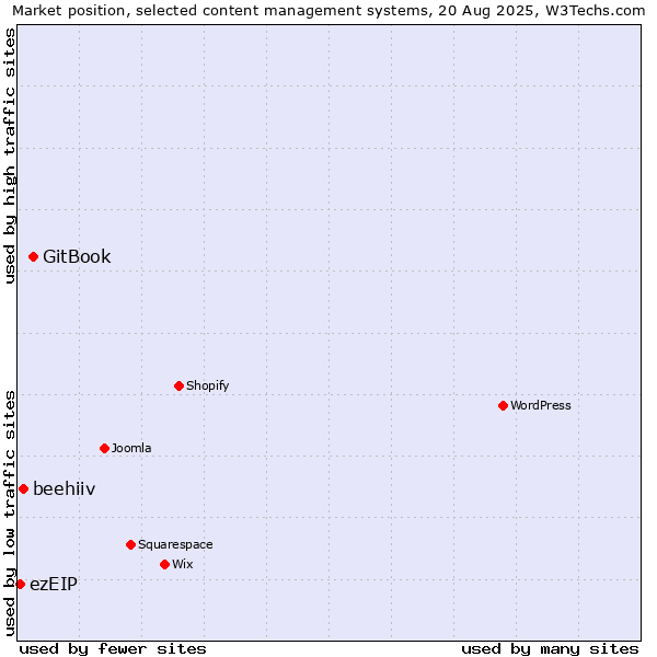 Market position of GitBook vs. beehiiv vs. ezEIP
