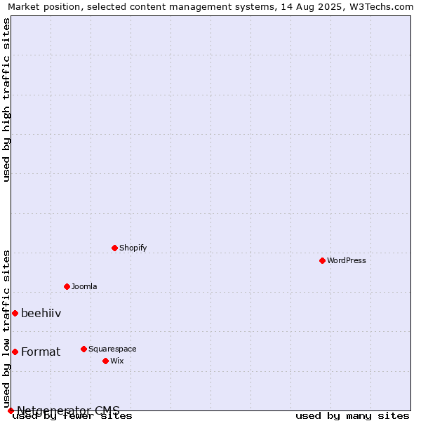 Market position of beehiiv vs. Format vs. Netgenerator CMS