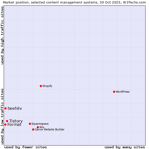 Market position of Tistory vs. beehiiv vs. Format