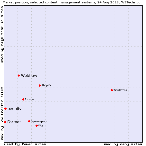 Market position of Webflow vs. beehiiv vs. Format